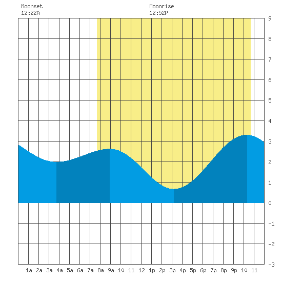 Kashega Bay tide chart for Thursday, August 12, 2021
