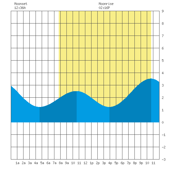Kashega Bay tide chart for Friday, August 13, 2021