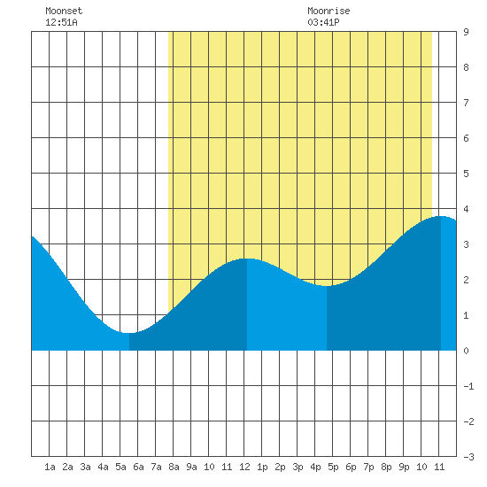 Kashega Bay tide chart for Saturday, August 14, 2021