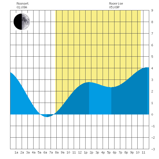 Kashega Bay tide chart for Sunday, August 15, 2021