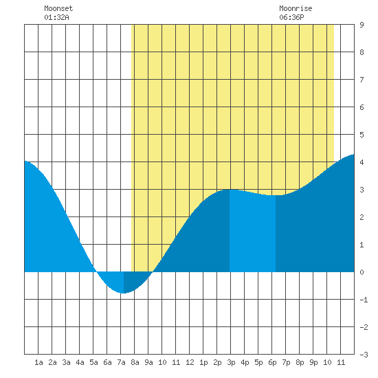 Kashega Bay tide chart for Monday, August 16, 2021