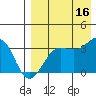 Kashega Bay tide chart for Monday, August 16, 2021