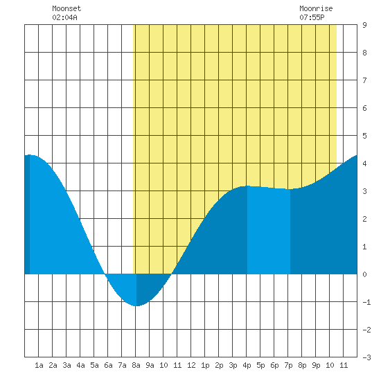 Kashega Bay tide chart for Tuesday, August 17, 2021