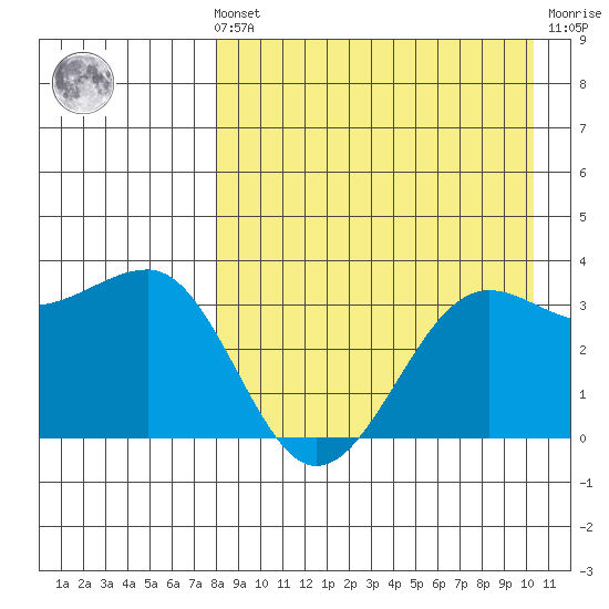 Kashega Bay tide chart for Sunday, August 22, 2021
