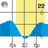 Kashega Bay tide chart for Sunday, August 22, 2021