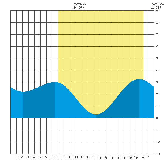 Kashega Bay tide chart for Tuesday, August 24, 2021