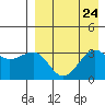 Kashega Bay tide chart for Tuesday, August 24, 2021