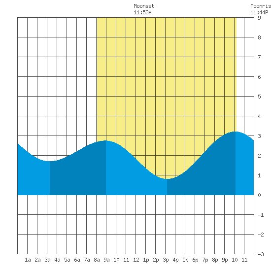 Kashega Bay tide chart for Wednesday, August 25, 2021