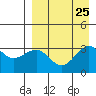 Kashega Bay tide chart for Wednesday, August 25, 2021