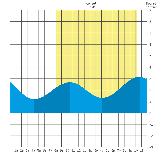 Kashega Bay tide chart for Thursday, August 26, 2021