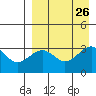 Kashega Bay tide chart for Thursday, August 26, 2021