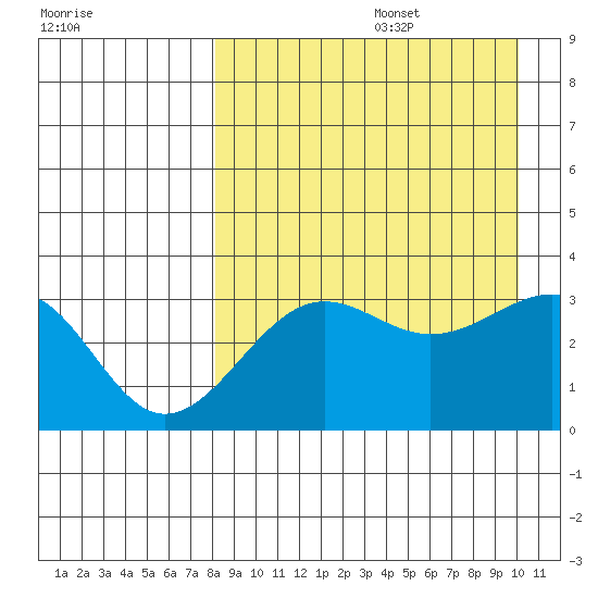 Kashega Bay tide chart for Saturday, August 28, 2021