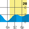 Kashega Bay tide chart for Saturday, August 28, 2021