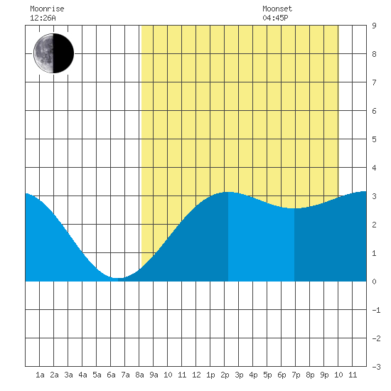 Kashega Bay tide chart for Sunday, August 29, 2021