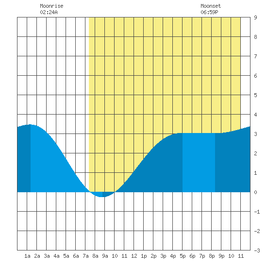 Kashega Bay tide chart for Monday, August 2, 2021