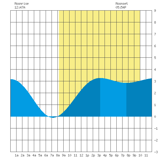 Kashega Bay tide chart for Monday, August 30, 2021