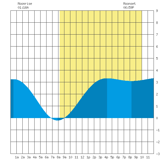 Kashega Bay tide chart for Tuesday, August 31, 2021