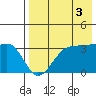 Kashega Bay tide chart for Tuesday, August 3, 2021