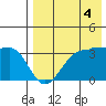 Kashega Bay tide chart for Wednesday, August 4, 2021