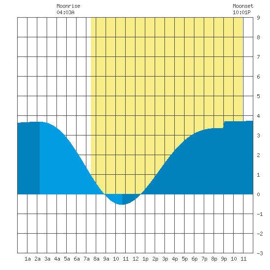 Kashega Bay tide chart for Thursday, August 5, 2021