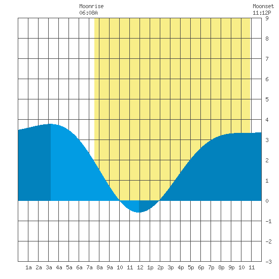Kashega Bay tide chart for Saturday, August 7, 2021