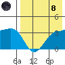 Kashega Bay tide chart for Sunday, August 8, 2021
