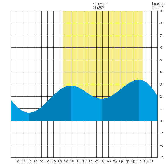 Kashega Bay tide chart for Friday, September 10, 2021