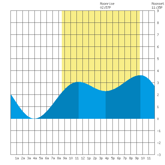 Kashega Bay tide chart for Saturday, September 11, 2021