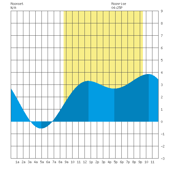 Kashega Bay tide chart for Sunday, September 12, 2021