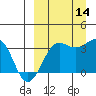 Kashega Bay tide chart for Tuesday, September 14, 2021