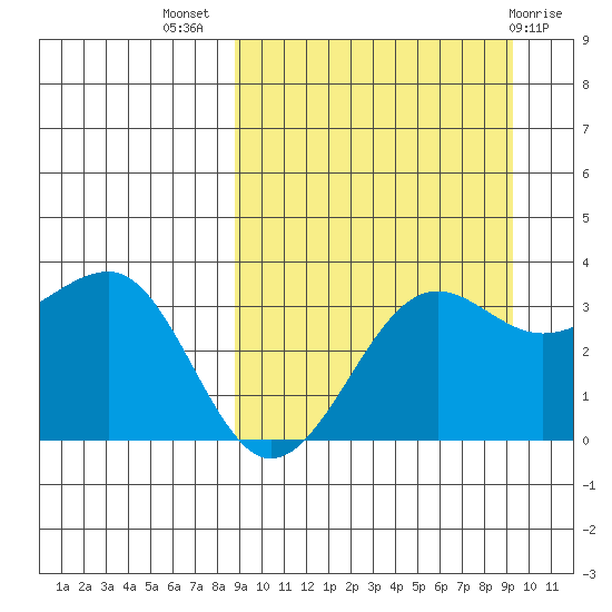 Kashega Bay tide chart for Saturday, September 18, 2021