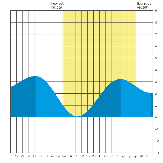 Kashega Bay tide chart for Sunday, September 19, 2021