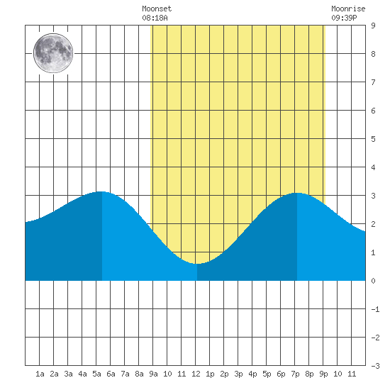 Kashega Bay tide chart for Monday, September 20, 2021