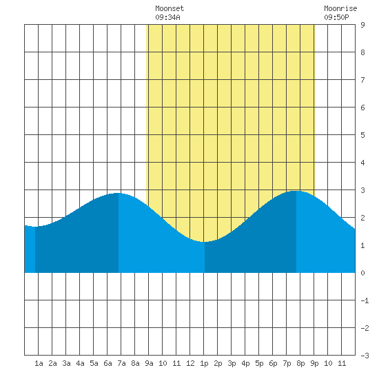 Kashega Bay tide chart for Tuesday, September 21, 2021