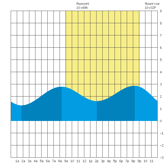 Kashega Bay tide chart for Wednesday, September 22, 2021