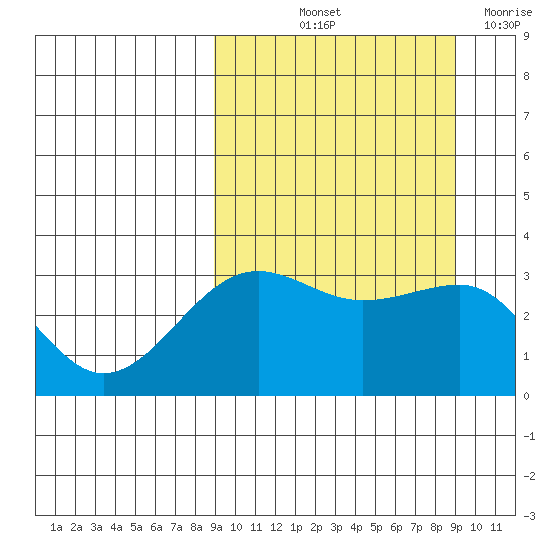 Kashega Bay tide chart for Friday, September 24, 2021