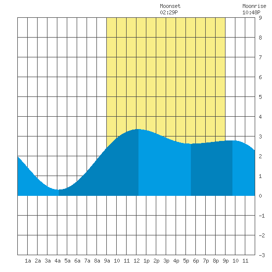 Kashega Bay tide chart for Saturday, September 25, 2021