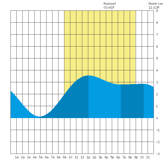 Kashega Bay tide chart for Sunday, September 26, 2021