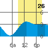 Kashega Bay tide chart for Sunday, September 26, 2021