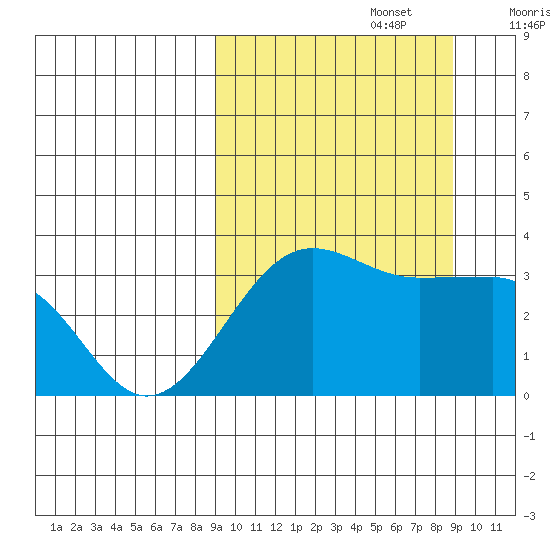 Kashega Bay tide chart for Monday, September 27, 2021