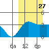 Kashega Bay tide chart for Monday, September 27, 2021