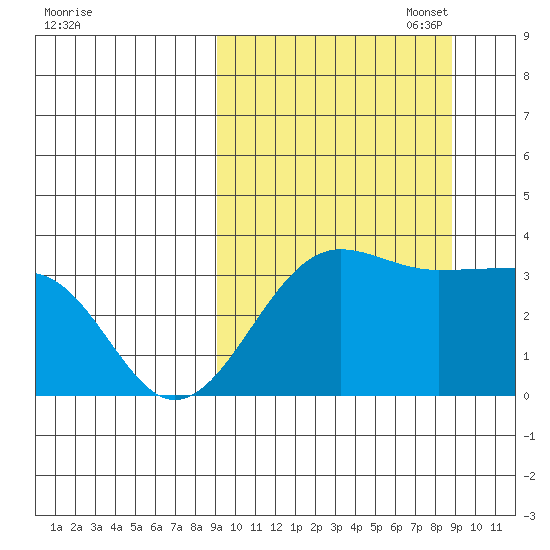 Kashega Bay tide chart for Wednesday, September 29, 2021