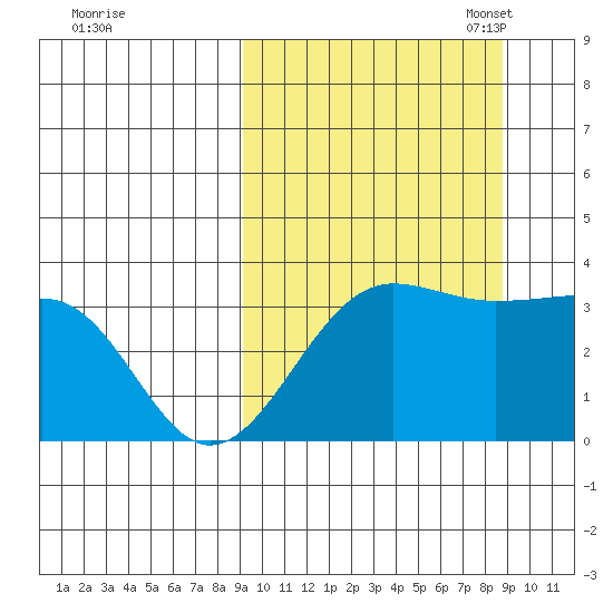 Kashega Bay tide chart for Thursday, September 30, 2021