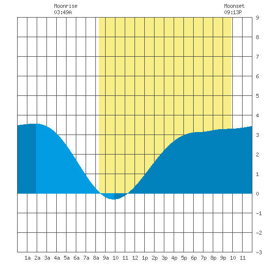 Kashega Bay tide chart for Friday, September 3, 2021