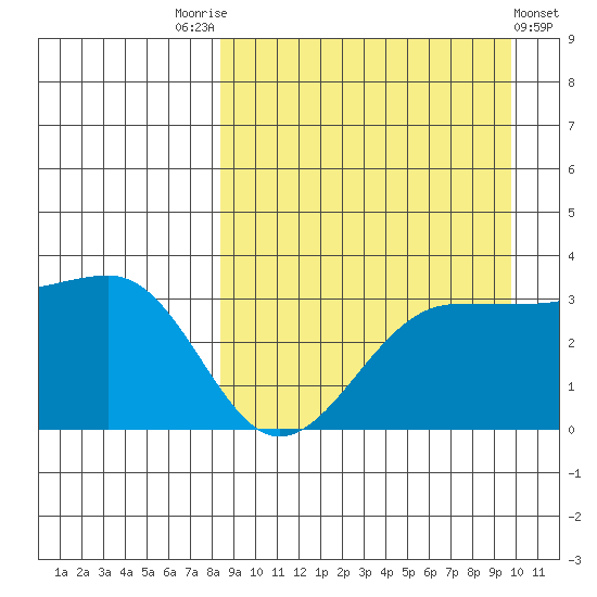 Kashega Bay tide chart for Sunday, September 5, 2021