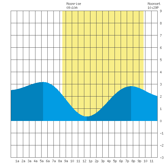 Kashega Bay tide chart for Tuesday, September 7, 2021
