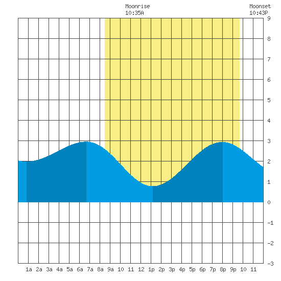 Kashega Bay tide chart for Wednesday, September 8, 2021