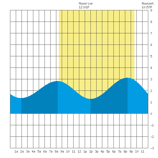 Kashega Bay tide chart for Thursday, September 9, 2021