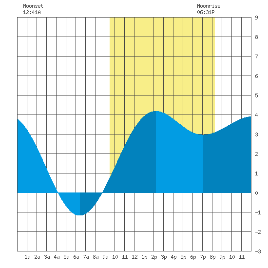 Kashega Bay tide chart for Wednesday, October 13, 2021