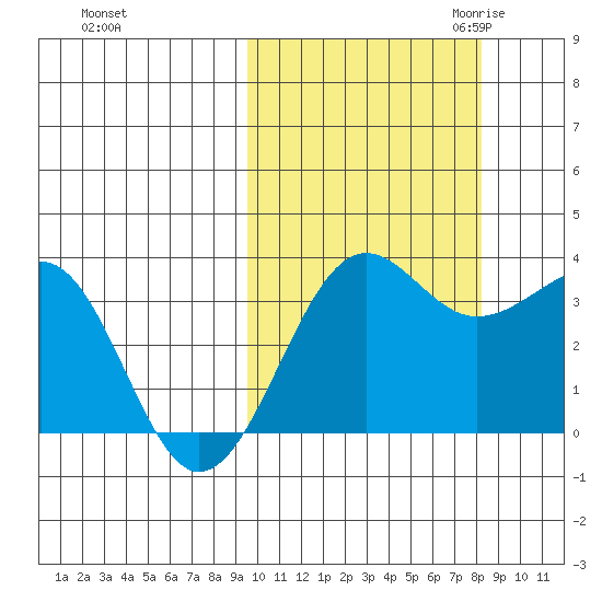 Kashega Bay tide chart for Thursday, October 14, 2021